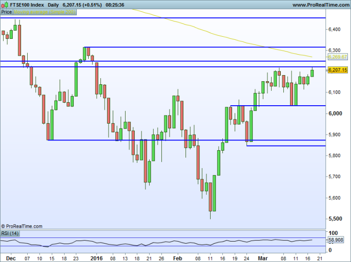 FTSE100 Index Daily