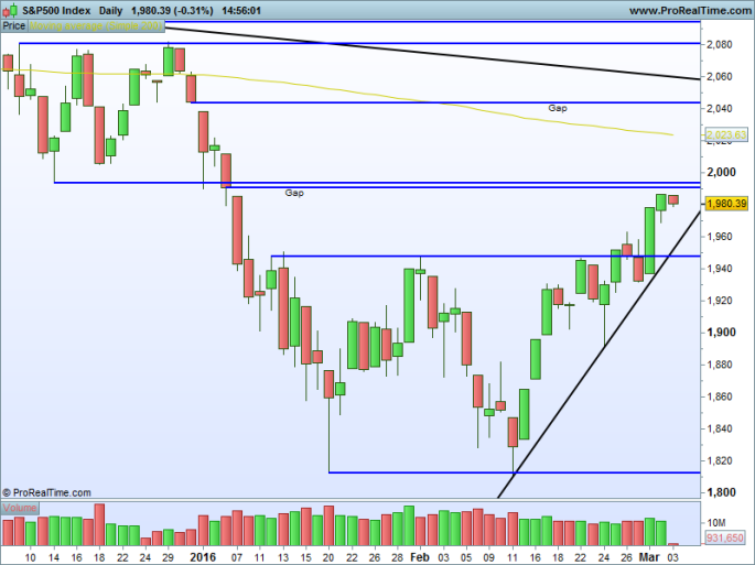 S&P500 Index Daily.png
