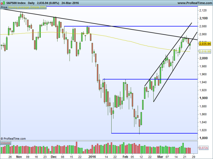 S&P500 Index Daily.png