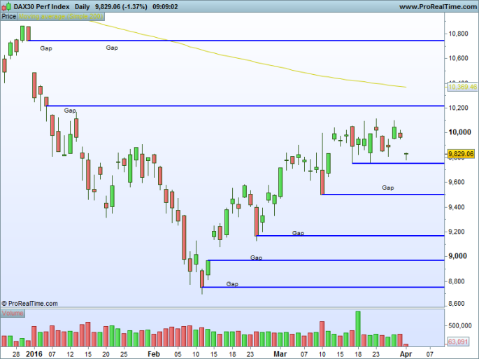 DAX30 Perf Index Daily