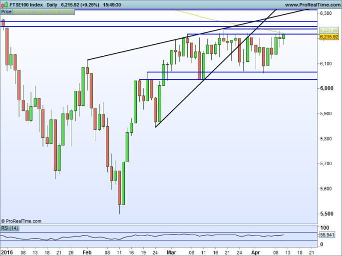 FTSE100 Index Daily