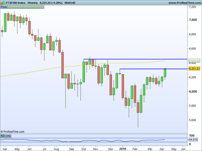 FTSE100 Index Weekly