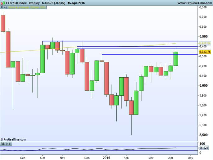 FTSE100 Index Weekly
