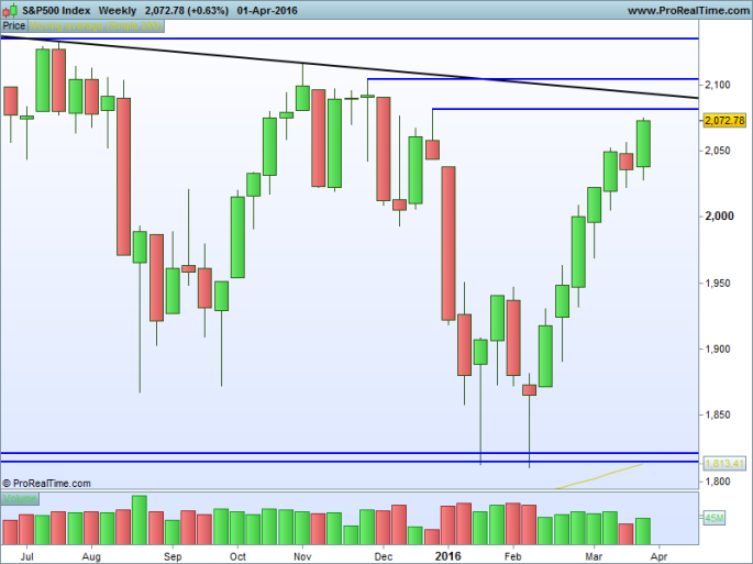 S&amp;P500 Index weekly