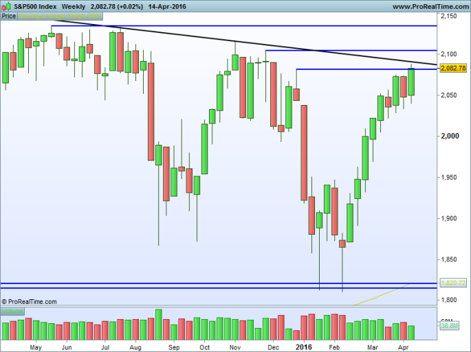 S&amp;P500 Index weekly
