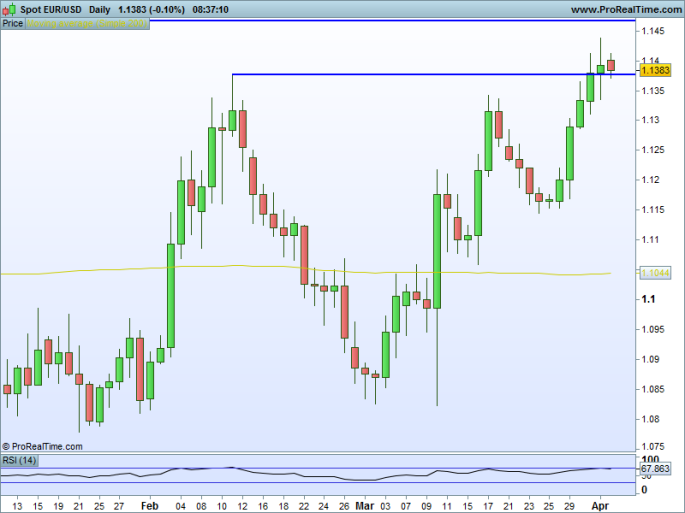USD EUR Daily